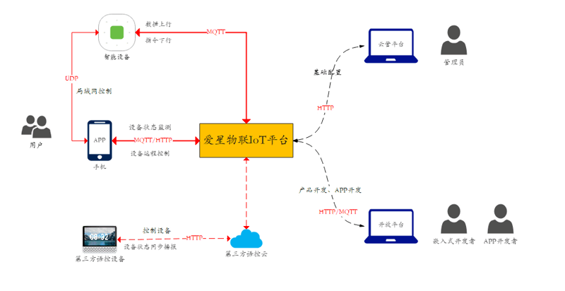 物联网平台开发：构建智能世界的桥梁